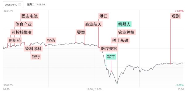 线上股票配资网站 【焦点复盘】沪指放量调整止步5连阳，稀土、农业板块午后逆势崛起，固态电池概念强者恒强