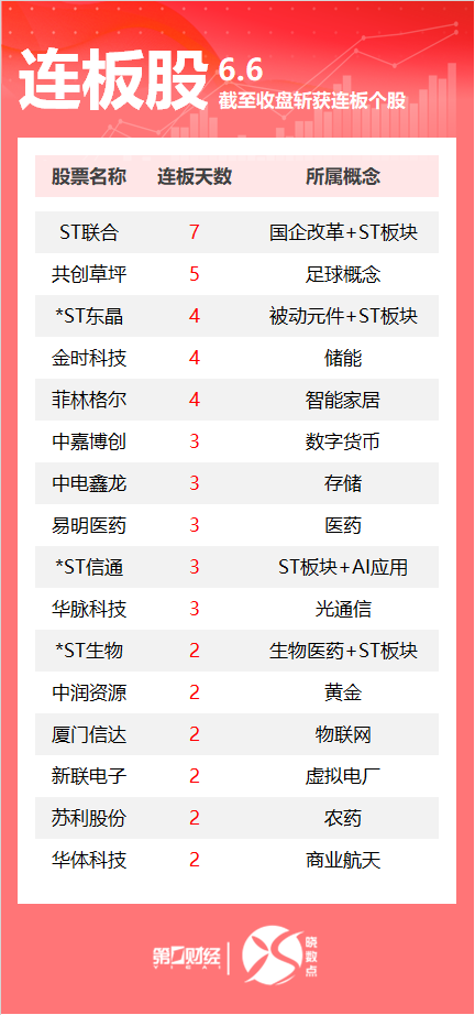 配资查询门户导航网 连板股追踪丨A股今日共65只个股涨停 共创草坪收获5连板